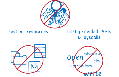 system resources and syscalls with red no-access signs crossing them out