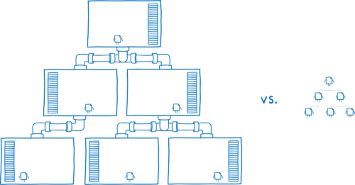 A large dependency tree of heavy weight processes connected by pipes, vs a small tree of modules