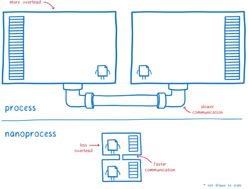 Two heavyweight processes connected by slow pipes next to two small nanoprocesses connected with a small slot