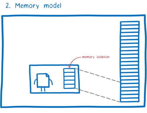 A nanoprocess containing a memory object that is a subset of the process's memory