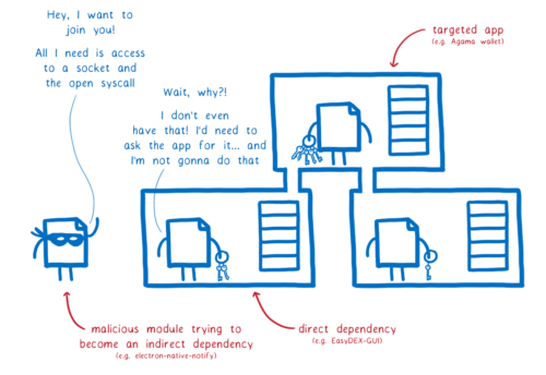 A malicious module asking a direct dependency of the target app to join the dependency tree. The malicious module says 'Hey, I want to join you! All I need is access to a socket and the open syscall' and the direct dependency responds 'Wait, why? I dont even have that. I would need to ask the app for it... and I'm not gonna do that'