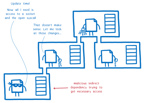 A malicious module that is in the dependency tree asking for an upgrade in permissions and its parent module saying 'That doesnt make sense. Let me look at those changes'