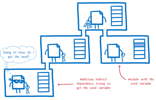 A malicious dependency thinking to itself 'Dang it! How do I get the seed?' because the seed is in the memory of a different nanoprocess