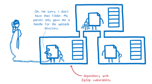 A dependency with the ZipSlip vulnerability talking on the phone to an attacker saying 'Oh, I am sorry. I dont have access to that folder. My parent only gave me a handle for the uploads directory'
