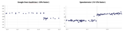 20% faster on GDocs, 10-12% faster on Speedometer