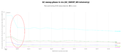 Drop in GC-sweeping times when warp landed, for example mean around 30 to around 20 ms