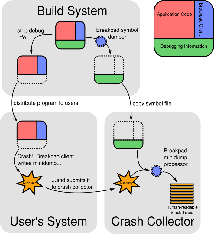 A graphicsl representation of our crash reporting flow, from the capture on the client to processing on the server