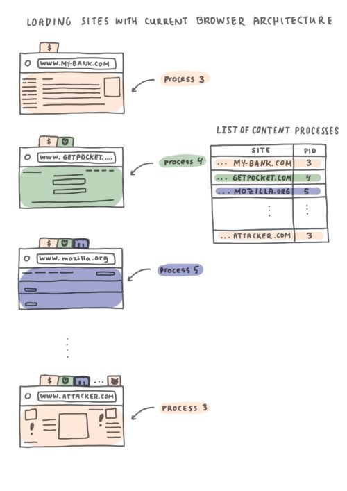 A hand drawn diagram titled “Loading Sites with Current Browser Architecture”. On the left hand-side, from top to bottom, there are four browser windows with different sites loaded. The first window, www.my-bank.com, is loaded in process 3. The second window is loaded in process 4. The third window is loaded in process 5. The last window with a url - “www.attacker.com” - is loaded in process 3, same as the first window. On the right hand-side of the drawing, there is a table titled “List of Content Processes”. The table contains two columns: “site” and “pid”, which stands for process id. In the table, the first window, my-bank.com, and the last attacker.com window have the same PID.
