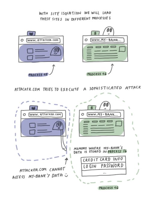 Two hand-drawn diagrams, with the first labeled “With Site Isolation, we will load these sites in different processes”. It shows two browser windows, one www.attacker.com , loaded in process 5, and www.my-bank.com loaded in process 16. On top of the banking window, there is a cartoon face that looks happy, personifying the browser. In contrast, the webpage area of the www.attacker.com window, contains a face that is looking at the banking window, with a mischievous smile. In the second diagram, labeled “Attacker.com tries to execute a sophisticated attack”, we see the same two browser windows. There is a 1 column table labelled “memory where my-bank’s data is stored in process 16” underneath the banking window . It has two entries: “credit card info” and “login password”. A hand extending from the malicious site tries to reach towards the table (aka memory of the banking window), but is unable to reach it, due to the process boundary. The face of the malicious site is frowning and looks unhappy, while the face, representing the browser, continues to look happy and carefree. The second window’s data is safe from the malicious site.