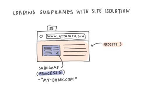 The window, www.attacker.com, embeds a page from a different site, www.my-bank.com. The top level page is loaded in process 3 and the subframe corresponding to the bank site is loaded in process 5. The two sites are, thus, isolated from each other in different operating system processes.