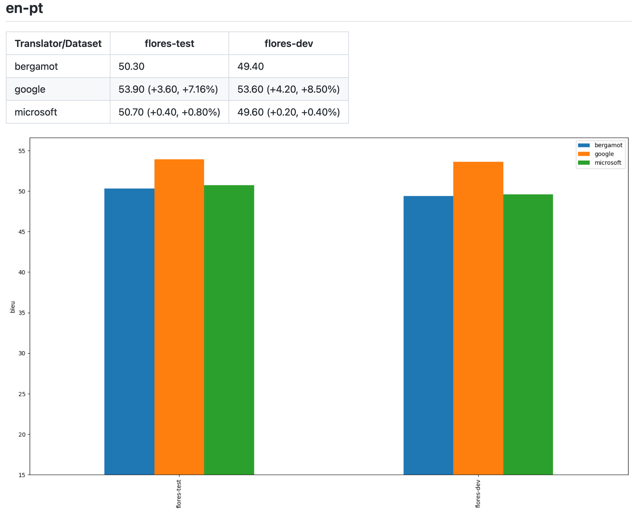 Evaluation results en-pt