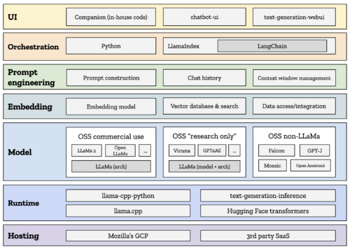 A diagram depicting seven levels of functionality and decisions required to build an open source chatbot.