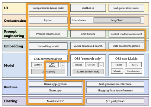 A diagram depicting the specific path that we took through the chatbot "stack."