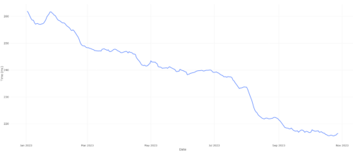 Graph of the median time between response start and first contentful paint, going from ~250 to ~215. Three distinct areas with a more pronounced slope are visible in mid february, late April and the largest in late July.
