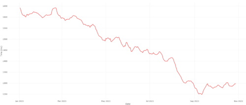 A graph of the 95th percentile of JS execution time during pageload. It runs from ~1560 in January 2023 to ~1260 by October 2023. In general it's a steady downward slope with a small downward jump in April and a large downward jump during August.
