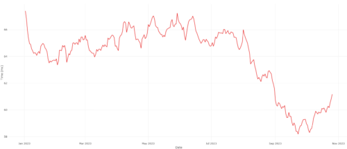 A graph of the 95th percentile of the keypress present latency. Ranging from January 2023 to October 2023. It hovers fairly steady around 65ms, even seemingly going up a bit between March and May. Before dropping down to about 58-59ms over the course of August and September 2023.